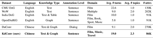 Figure 2 for KdConv: A Chinese Multi-domain Dialogue Dataset Towards Multi-turn Knowledge-driven Conversation