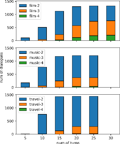 Figure 4 for KdConv: A Chinese Multi-domain Dialogue Dataset Towards Multi-turn Knowledge-driven Conversation