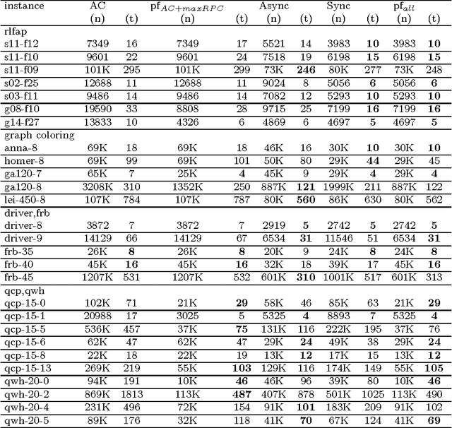 Figure 2 for Exploiting the Pruning Power of Strong Local Consistencies Through Parallelization