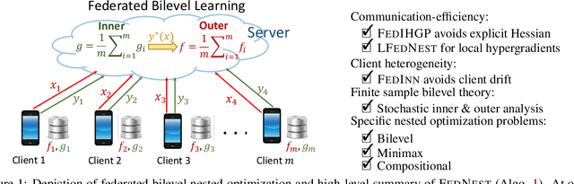 Figure 1 for FEDNEST: Federated Bilevel, Minimax, and Compositional Optimization