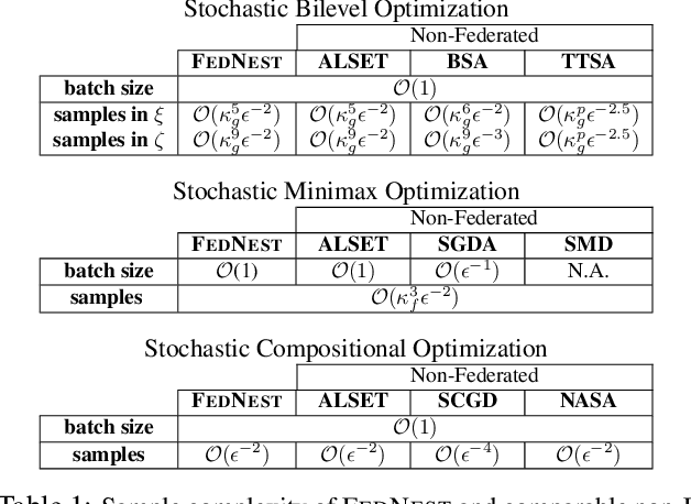Figure 2 for FEDNEST: Federated Bilevel, Minimax, and Compositional Optimization