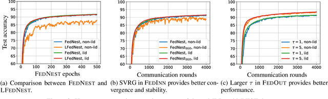 Figure 3 for FEDNEST: Federated Bilevel, Minimax, and Compositional Optimization