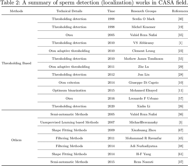 Figure 4 for A Survey of Semen Quality Evaluation in Microscopic Videos Using Computer Assisted Sperm Analysis