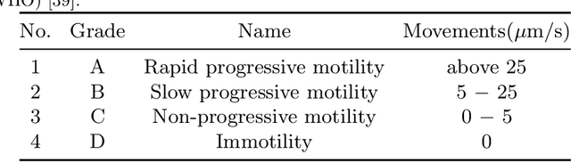 Figure 1 for A Survey of Semen Quality Evaluation in Microscopic Videos Using Computer Assisted Sperm Analysis