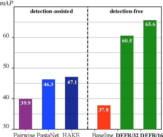 Figure 1 for Decoupling Object Detection from Human-Object Interaction Recognition