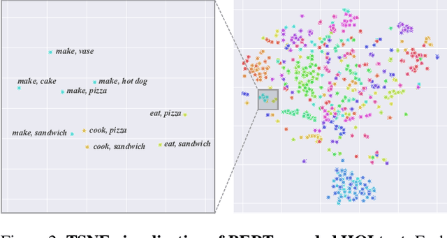 Figure 3 for Decoupling Object Detection from Human-Object Interaction Recognition