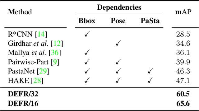 Figure 2 for Decoupling Object Detection from Human-Object Interaction Recognition