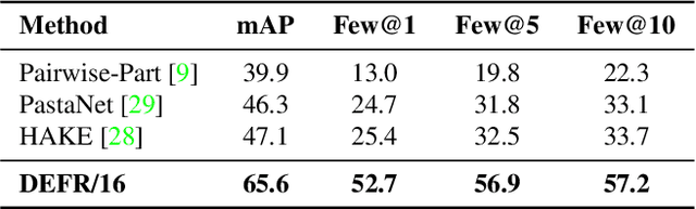Figure 4 for Decoupling Object Detection from Human-Object Interaction Recognition