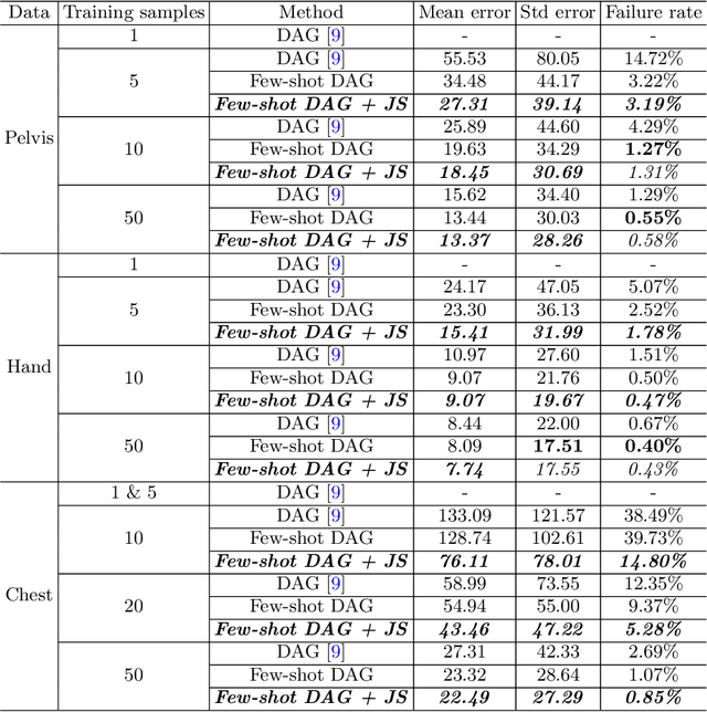 Figure 3 for Scalable Semi-supervised Landmark Localization for X-ray Images using Few-shot Deep Adaptive Graph