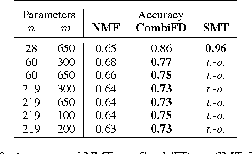 Figure 4 for Pattern Decomposition with Complex Combinatorial Constraints: Application to Materials Discovery