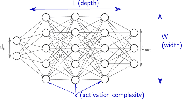Figure 1 for The Role of Depth, Width, and Activation Complexity in the Number of Linear Regions of Neural Networks