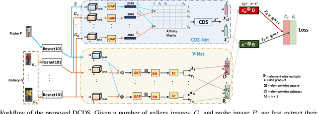 Figure 3 for Deep Constrained Dominant Sets for Person Re-identification