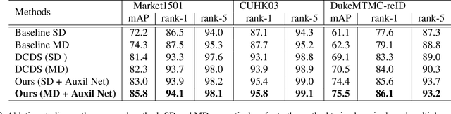 Figure 4 for Deep Constrained Dominant Sets for Person Re-identification