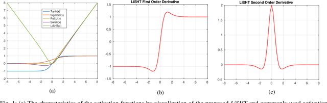 Figure 1 for LiSHT: Non-Parametric Linearly Scaled Hyperbolic Tangent Activation Function for Neural Networks
