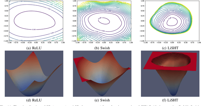 Figure 3 for LiSHT: Non-Parametric Linearly Scaled Hyperbolic Tangent Activation Function for Neural Networks