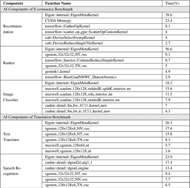 Figure 4 for AIBench: Scenario-distilling AI Benchmarking