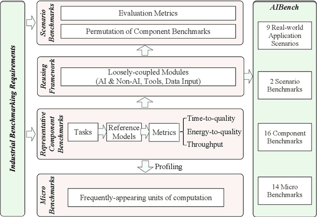 Figure 1 for AIBench: Scenario-distilling AI Benchmarking