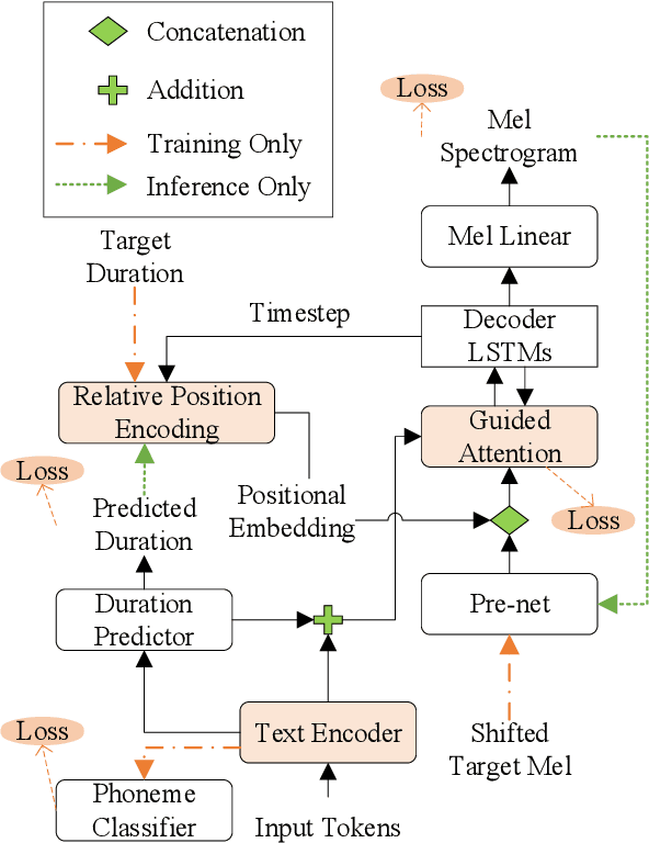 Figure 1 for PAMA-TTS: Progression-Aware Monotonic Attention for Stable Seq2Seq TTS With Accurate Phoneme Duration Control