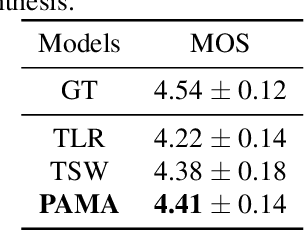Figure 2 for PAMA-TTS: Progression-Aware Monotonic Attention for Stable Seq2Seq TTS With Accurate Phoneme Duration Control