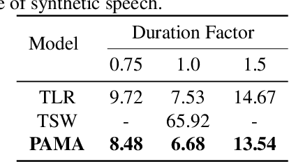 Figure 4 for PAMA-TTS: Progression-Aware Monotonic Attention for Stable Seq2Seq TTS With Accurate Phoneme Duration Control