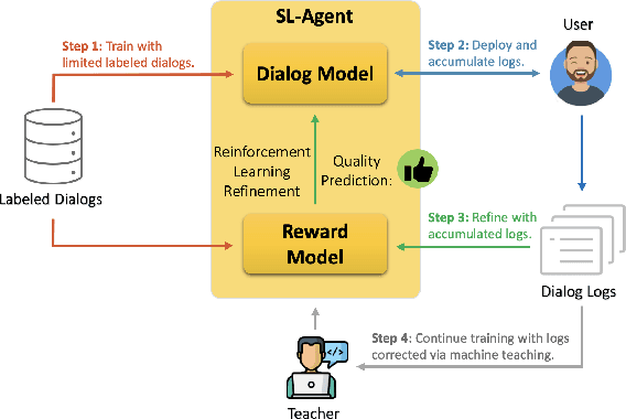 Figure 3 for Toward Self-Learning End-to-End Dialog Systems