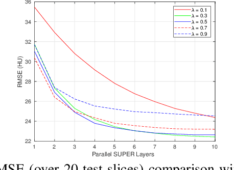 Figure 2 for Combining Deep Learning and Adaptive Sparse Modeling for Low-dose CT Reconstruction