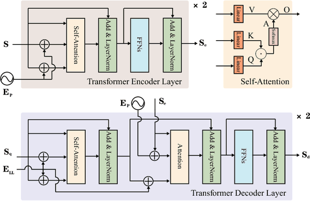 Figure 3 for End-to-end Lane Shape Prediction with Transformers