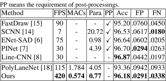Figure 2 for End-to-end Lane Shape Prediction with Transformers