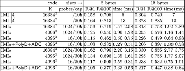 Figure 4 for Polysemous codes