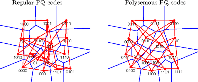 Figure 1 for Polysemous codes