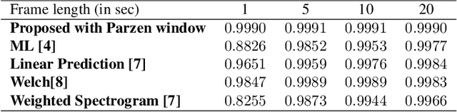 Figure 2 for Efficient Capon-Based Approach Exploiting Temporal Windowing For Electric Network Frequency Estimation