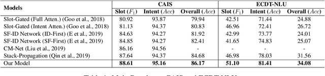 Figure 2 for Injecting Word Information with Multi-Level Word Adapter for Chinese Spoken Language Understanding