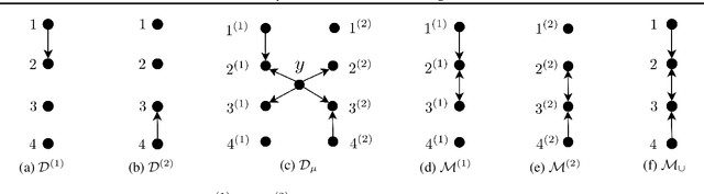 Figure 1 for Causal Structure Discovery from Distributions Arising from Mixtures of DAGs