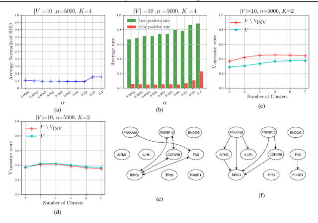 Figure 3 for Causal Structure Discovery from Distributions Arising from Mixtures of DAGs