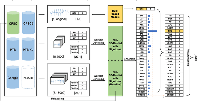 Figure 1 for Identification of 27 abnormalities from multi-lead ECG signals: An ensembled Se-ResNet framework with Sign Loss function