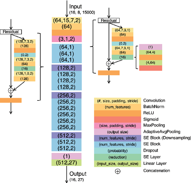 Figure 3 for Identification of 27 abnormalities from multi-lead ECG signals: An ensembled Se-ResNet framework with Sign Loss function