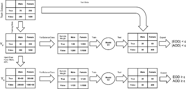 Figure 2 for A Pilot Study on Detecting Unfairness in Human Decisions With Machine Learning Algorithmic Bias Detection