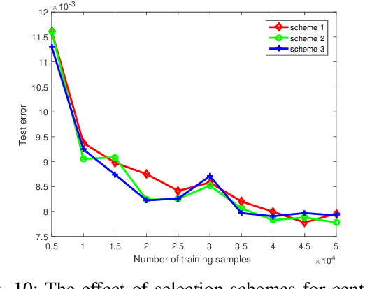 Figure 2 for Fast Polynomial Kernel Classification for Massive Data