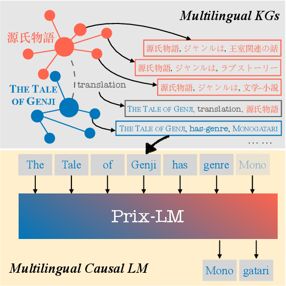 Figure 1 for Prix-LM: Pretraining for Multilingual Knowledge Base Construction