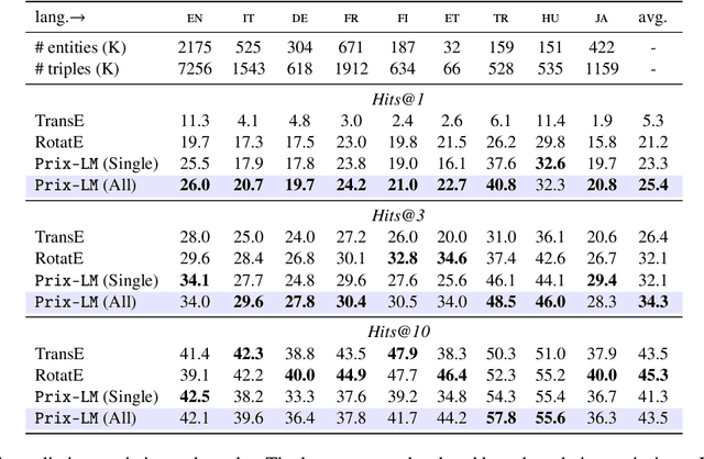 Figure 2 for Prix-LM: Pretraining for Multilingual Knowledge Base Construction