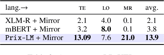 Figure 3 for Prix-LM: Pretraining for Multilingual Knowledge Base Construction