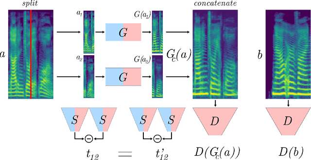 Figure 1 for MelGAN-VC: Voice Conversion and Audio Style Transfer on arbitrarily long samples using Spectrograms