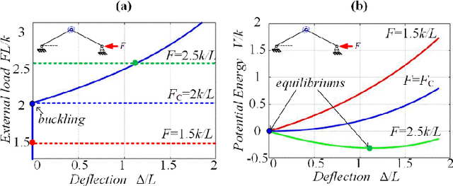 Figure 3 for Non-linear stiffness behavior of planar serial robotic manipulators