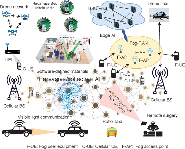 Figure 1 for A Comprehensive Survey of 6G Wireless Communications