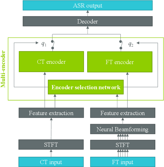 Figure 1 for Dual-Encoder Architecture with Encoder Selection for Joint Close-Talk and Far-Talk Speech Recognition