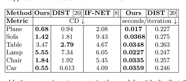 Figure 4 for HDSDF: Hybrid Directional and Signed Distance Functions for Fast Inverse Rendering