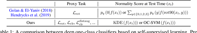 Figure 2 for Learning and Evaluating Representations for Deep One-class Classification