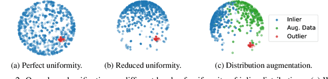 Figure 3 for Learning and Evaluating Representations for Deep One-class Classification