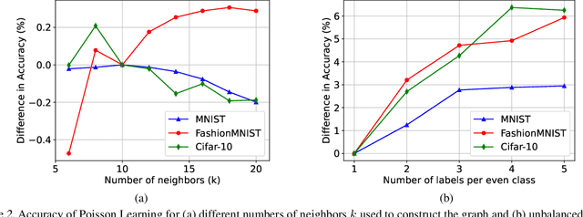 Figure 4 for Poisson Learning: Graph Based Semi-Supervised Learning At Very Low Label Rates