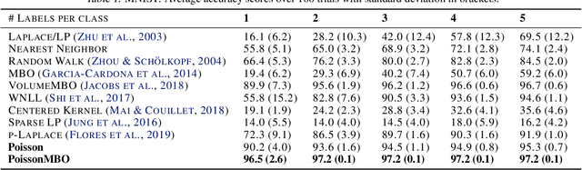 Figure 2 for Poisson Learning: Graph Based Semi-Supervised Learning At Very Low Label Rates